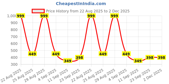 myntra.com Ocvito Multi Pure Cotton Co-Ords ocvito Price History Graph from 22 Aug 2025 to 2 Dec 2025