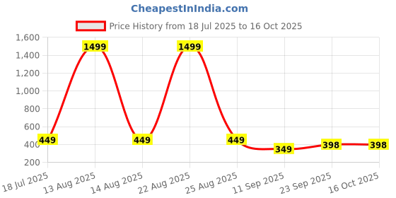 myntra.com Ocvito Solid Clothing Set ocvito Price History Graph from 18 Jul 2025 to 16 Oct 2025