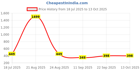 myntra.com Ocvito Solid Clothing Set ocvito Price History Graph from 18 Jul 2025 to 13 Oct 2025