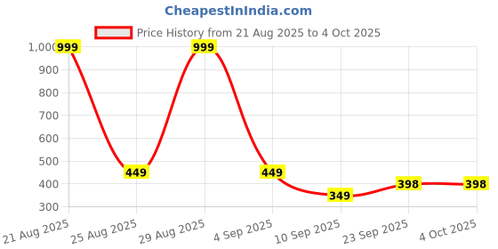 myntra.com Ocvito Yellow Pure Cotton Co-Ords ocvito Price History Graph from 21 Aug 2025 to 4 Oct 2025