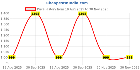 myntra.com ODCC Long Sleeves Cotton Shirt odcc Price History Graph from 19 Aug 2025 to 30 Nov 2025