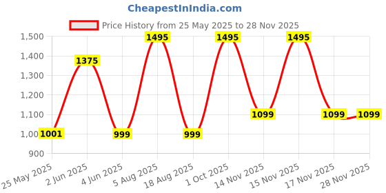 myntra.com ODCC Men Comfort Regular Fit Mid-Rise Highly Distressed Light Fade Stretchable Jeans odcc Price History Graph from 25 May 2025 to 26 Nov 2025