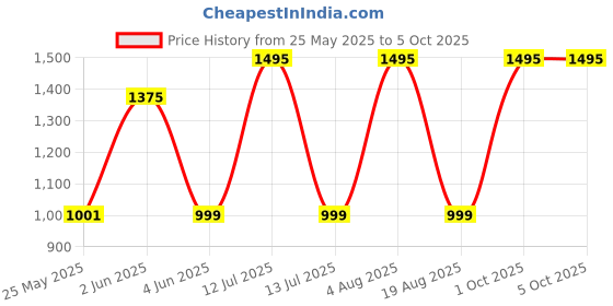 myntra.com ODCC Men Comfort Regular Fit Mid-Rise Light Fade Stretchable Jeans odcc Price History Graph from 25 May 2025 to 4 Oct 2025