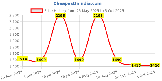 myntra.com ODCC Men Comfort Regular Fit Mid-Rise Light Fade Stretchable Jeans odcc Price History Graph from 25 May 2025 to 4 Oct 2025