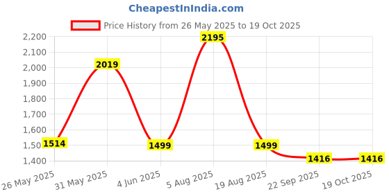 myntra.com ODCC Men Comfort Regular Fit Mid-Rise Light Fade Stretchable Jeans odcc Price History Graph from 26 May 2025 to 18 Oct 2025