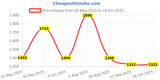 myntra.com ODCC Men Comfort Regular Fit Mid-Rise Light Fade Stretchable Jeans odcc Price History Graph from 25 May 2025 to 15 Oct 2025