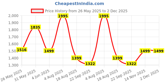 myntra.com ODCC Men Comfort Regular Fit Mid-Rise Light Fade Stretchable Jeans odcc Price History Graph from 26 May 2025 to 1 Dec 2025
