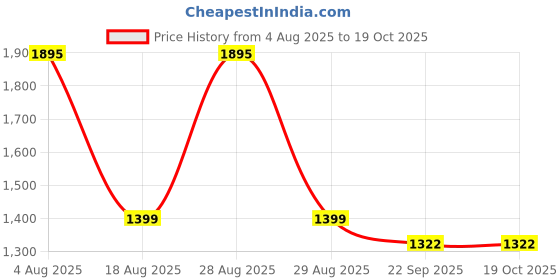 myntra.com ODCC Men Comfort Regular Fit Mid-Rise Light Fade Stretchable Jeans odcc Price History Graph from 4 Aug 2025 to 17 Oct 2025