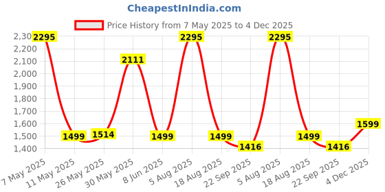 myntra.com ODCC Men Comfort Regular Fit Mid-Rise Mildly Distressed Light Fade Stretchable Jeans odcc Price History Graph from 7 May 2025 to 4 Dec 2025