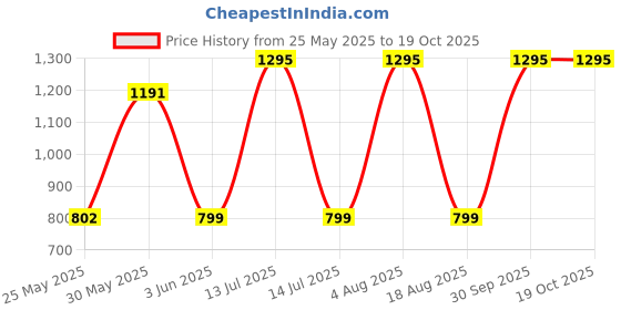 myntra.com ODCC Men Cotton Relaxed-Fit Track Pants odcc Price History Graph from 25 May 2025 to 17 Oct 2025