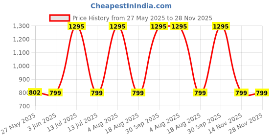 myntra.com ODCC Men Cotton Relaxed-Fit Track Pants odcc Price History Graph from 27 May 2025 to 28 Nov 2025