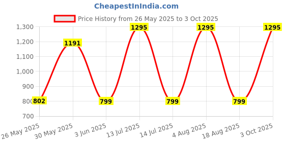 myntra.com ODCC Men Cotton Relaxed-Fit Track Pants odcc Price History Graph from 26 May 2025 to 3 Oct 2025