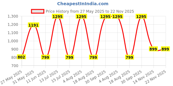 myntra.com ODCC Men Cotton Relaxed-Fit Track Pants odcc Price History Graph from 27 May 2025 to 22 Nov 2025