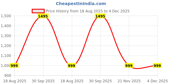 myntra.com ODCC Men Horizontal Striped Spread Collar Casual Shirt odcc Price History Graph from 18 Aug 2025 to 4 Dec 2025