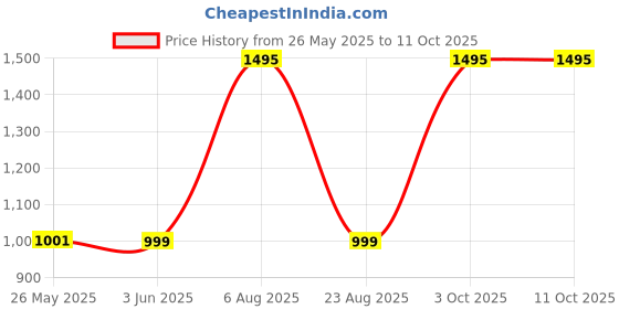 myntra.com ODCC Men Horizontal Stripes Original Cotton Shirt odcc Price History Graph from 26 May 2025 to 10 Oct 2025