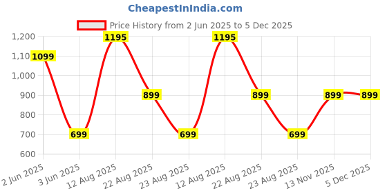 myntra.com ODCC Men Original Casual Shirt odcc Price History Graph from 2 Jun 2025 to 5 Dec 2025
