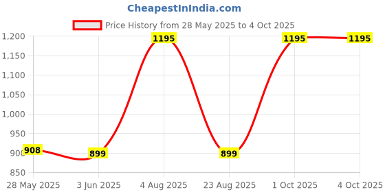 myntra.com ODCC Men Original Casual Shirt odcc Price History Graph from 28 May 2025 to 4 Oct 2025
