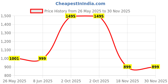 myntra.com ODCC Men Original Fit Horizontal Striped Spread Collar Cotton Casual Shirt odcc Price History Graph from 26 May 2025 to 30 Nov 2025
