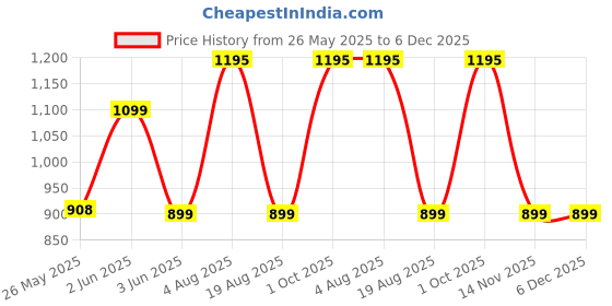 myntra.com ODCC Men Original Spread Collar Regular Fit Cotton Shirt odcc Price History Graph from 26 May 2025 to 6 Dec 2025
