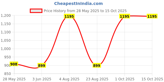 myntra.com ODCC Men Original Tartan Checks Casual Shirt odcc Price History Graph from 28 May 2025 to 4 Oct 2025