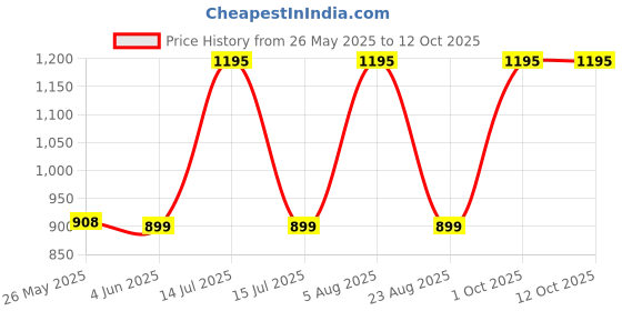 myntra.com ODCC Men Original Tartan Checks Casual Shirt odcc Price History Graph from 26 May 2025 to 4 Oct 2025