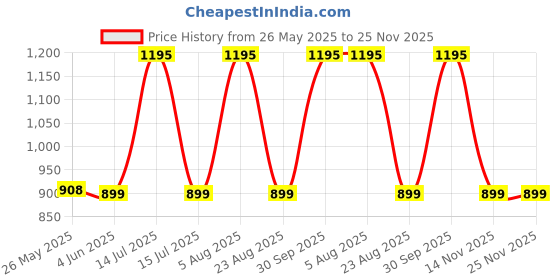 myntra.com ODCC Men Original Tartan Checks Casual Shirt odcc Price History Graph from 26 May 2025 to 24 Nov 2025