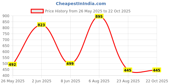 myntra.com ODCC Men Raw Edge Slim Fit T-shirt odcc Price History Graph from 26 May 2025 to 21 Oct 2025