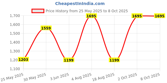myntra.com ODCC Men Relaxed Cargos Trousers odcc Price History Graph from 25 May 2025 to 4 Oct 2025