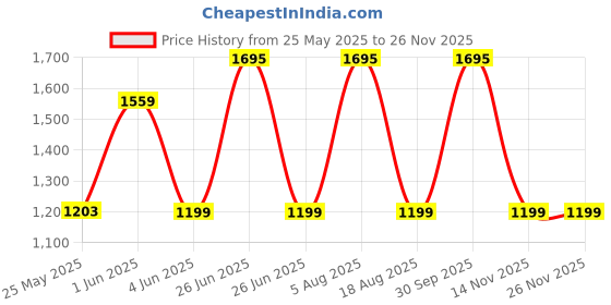 myntra.com ODCC Men Relaxed Cargos Trousers odcc Price History Graph from 25 May 2025 to 25 Nov 2025