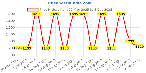 myntra.com ODCC Men Relaxed Cargos Trousers odcc Price History Graph from 29 May 2025 to 4 Dec 2025