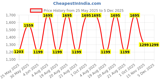 myntra.com ODCC Men Relaxed Cargos Trousers odcc Price History Graph from 25 May 2025 to 5 Dec 2025