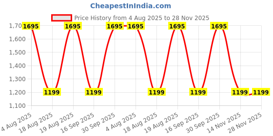 myntra.com ODCC Men Relaxed Solid Cargos Trousers odcc Price History Graph from 4 Aug 2025 to 27 Nov 2025