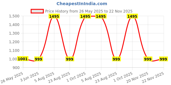 myntra.com ODCC Men Solid Casual Shirt odcc Price History Graph from 26 May 2025 to 22 Nov 2025