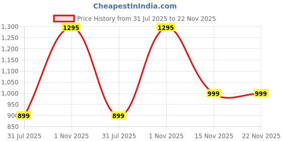 myntra.com ODCC Men Solid Spread Collar Casual Shirt odcc Price History Graph from 31 Jul 2025 to 22 Nov 2025