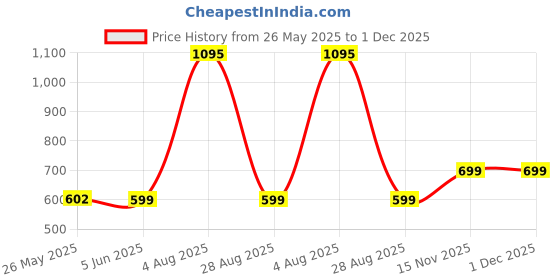 myntra.com ODCC Men Typography Printed Applique Slim Fit T-shirt odcc Price History Graph from 26 May 2025 to 1 Dec 2025