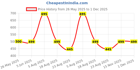 myntra.com ODCC Men Typography Printed Applique Slim Fit T-shirt odcc Price History Graph from 26 May 2025 to 1 Dec 2025