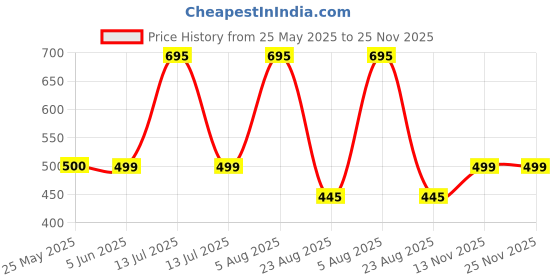 myntra.com ODCC Men Typography Printed Applique Slim Fit T-shirt odcc Price History Graph from 25 May 2025 to 25 Nov 2025