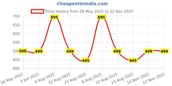 myntra.com ODCC Men Typography Printed Applique Slim Fit T-shirt odcc Price History Graph from 26 May 2025 to 22 Nov 2025