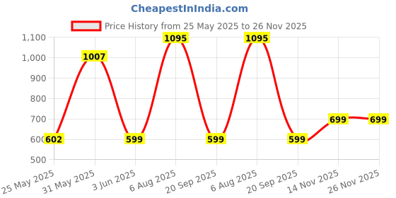 myntra.com ODCC Men Typography Printed Pockets Slim Fit T-shirt odcc Price History Graph from 25 May 2025 to 25 Nov 2025