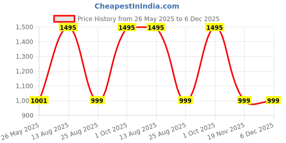 myntra.com ODCC Original Horizontal Stripes Spread Collar Long Sleeves Cotton Casual Shirt odcc Price History Graph from 26 May 2025 to 5 Dec 2025