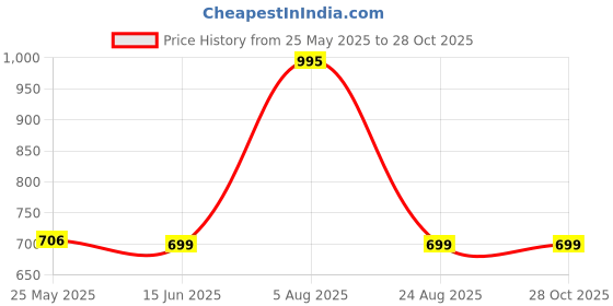 myntra.com ODCC Printed Cotton Polo Collar Slim Fit T-shirt odcc Price History Graph from 25 May 2025 to 28 Oct 2025