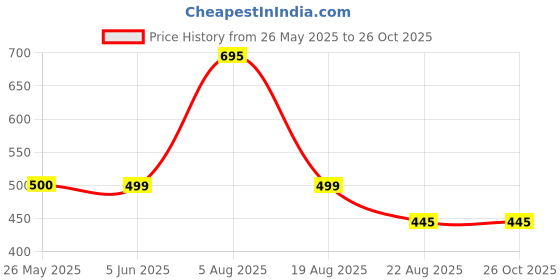 myntra.com ODCC Typography Printed Cotton Slim Fit T-shirt odcc Price History Graph from 26 May 2025 to 26 Oct 2025