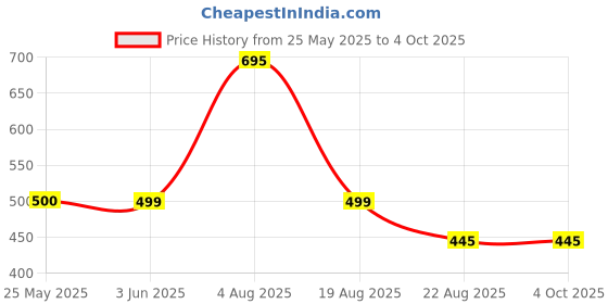 myntra.com ODCC Typography Printed Cotton Slim Fit T-shirt odcc Price History Graph from 25 May 2025 to 4 Oct 2025