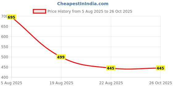 myntra.com ODCC Typography Printed Cotton Slim Fit T-shirt odcc Price History Graph from 5 Aug 2025 to 26 Oct 2025