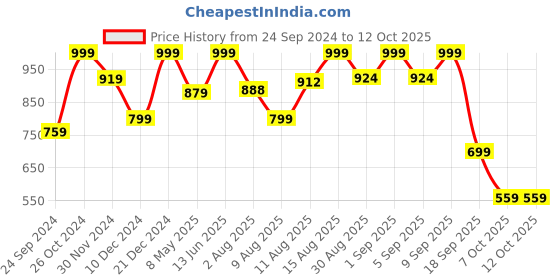myntra.com ODD BY chansi TRENDZ Bandhani Printed Notch Straight Kurta With Palazzos odd by chansi trendz Price History Graph from 24 Sep 2024 to 10 Oct 2025
