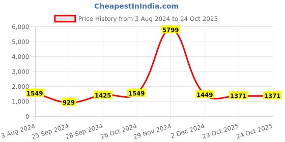 myntra.com ODD BY chansi TRENDZ Embroidered Regular Kurta with Sharara & With Dupatta odd by chansi trendz Price History Graph from 3 Aug 2024 to 23 Oct 2025