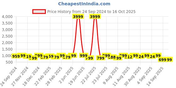 myntra.com ODD BY chansi TRENDZ Ethnic Motifs Printed Notch Neck Regular Straight Kurti With Palazzos odd by chansi trendz Price History Graph from 24 Sep 2024 to 16 Oct 2025