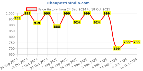 myntra.com ODD BY chansi TRENDZ Ethnic Motifs Printed Notched Round Neck Regular Kurta with Trousers odd by chansi trendz Price History Graph from 24 Sep 2024 to 17 Oct 2025