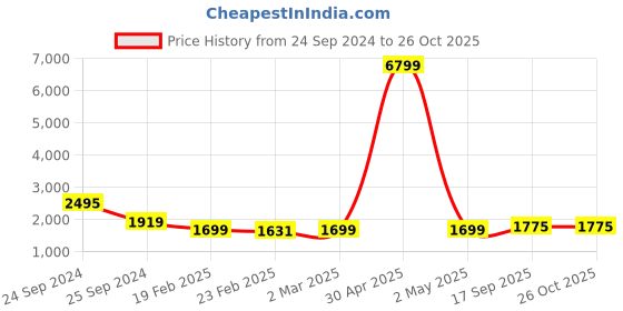 myntra.com ODD BY chansi TRENDZ Ethnic Motifs Printed Silk Flared Ethnic Dress odd by chansi trendz Price History Graph from 24 Sep 2024 to 25 Oct 2025