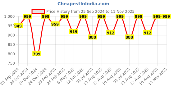 myntra.com ODD BY chansi TRENDZ Ethnic Printed Flared Fit and Flare Ethnic Dress odd by chansi trendz Price History Graph from 25 Sep 2024 to 11 Nov 2025